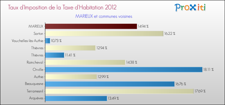 Taux d'imposition de la taxe d'habitation 2012 pour MARIEUX et les communes proches Comparaison des taux d'imposition de la taxe d'habitation 2012 pour MARIEUX et les communes voisines