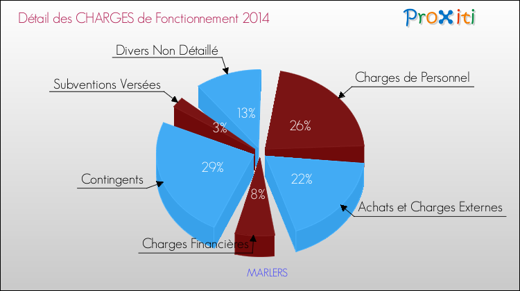 Décomposition des Charges de Fonctionnement 2014 de la commune de MARLERS Charges de Fonctionnement 2014 pour la commune de MARLERS