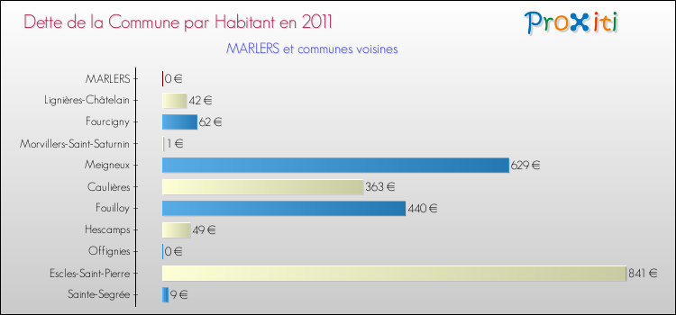 Dette par habitant de la commune en 2011 pour MARLERS et les communes proches Comparaison de la dette par habitant de la commune en 2011 pour MARLERS et les communes voisines