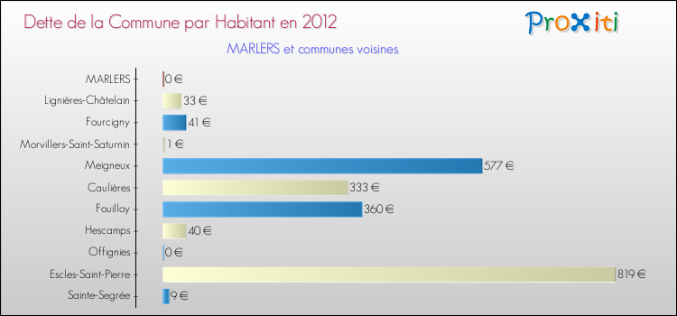 Dette par habitant de la commune en 2012 pour MARLERS et les communes proches Comparaison de la dette par habitant de la commune en 2012 pour MARLERS et les communes voisines