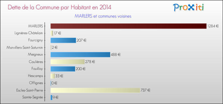 Dette par habitant de la commune en 2014 pour MARLERS et les communes proches Comparaison de la dette par habitant de la commune en 2014 pour MARLERS et les communes voisines