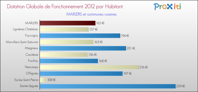 Montant des dotations globales de fonctionnement DGF par Habitant pour MARLERS et les communes proches Comparaison des des dotations globales de fonctionnement DGF par habitant pour MARLERS et les communes voisines
