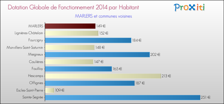 Montant des dotations globales de fonctionnement DGF par Habitant pour MARLERS et les communes proches en 2014. Comparaison des des dotations globales de fonctionnement DGF par habitant pour MARLERS et les communes voisines en 2014.
