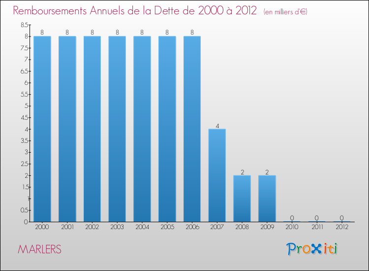 Evolution de l'annuité de la dette pour la commune de MARLERS de 2000 à 2012 Annuités de la dette pour MARLERS de 2000 à 2012