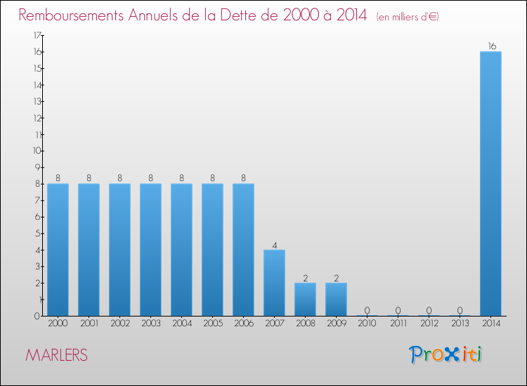 Evolution de l'annuité de la dette pour la commune de MARLERS de 2000 à 2014 Annuités de la dette pour MARLERS de 2000 à 2014