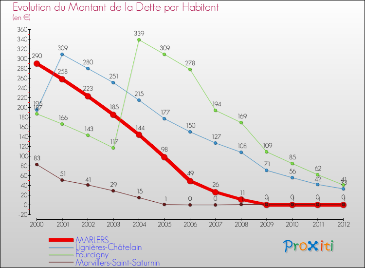 Evolution de la dette par habitant pour la commune de MARLERS et les communes proches de 2000 à 2012 Comparaison de la dette par habitant pour MARLERS et les communes voisines de 2000 à 2012