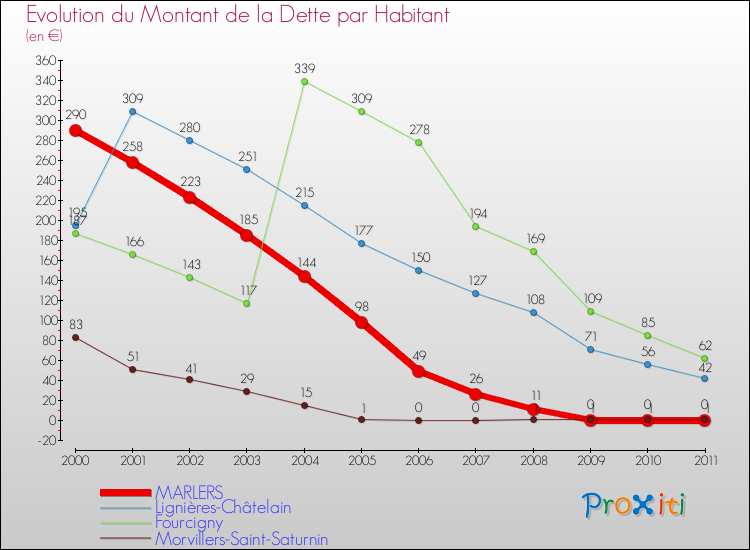 Evolution de la dette par habitant pour la commune de MARLERS et les communes proches Comparaison de la dette par habitant pour MARLERS et les communes voisines