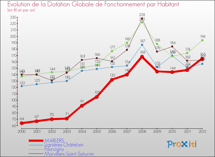 Evolution et montant de la dotation globale de fonctionnement par Habitant pour MARLERS et les communes proches Comparaison des dotations globales de fonctionnement par habitant pour MARLERS et les communes voisines
