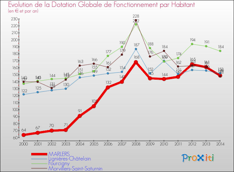 Evolution et montant de la dotation globale de fonctionnement par Habitant pour MARLERS et les communes proches de 2000 à 2014. Comparaison des dotations globales de fonctionnement par habitant pour MARLERS et les communes voisines de 2000 à 2014.