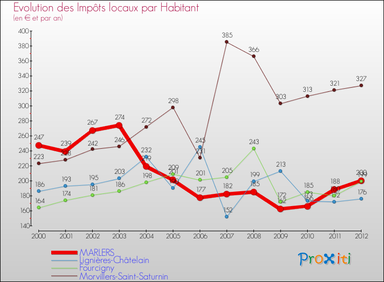 Evolution et montant des impôts locaux par Habitant pour MARLERS et les communes proches Comparaison des impôts locaux par habitant pour MARLERS et les communes voisines