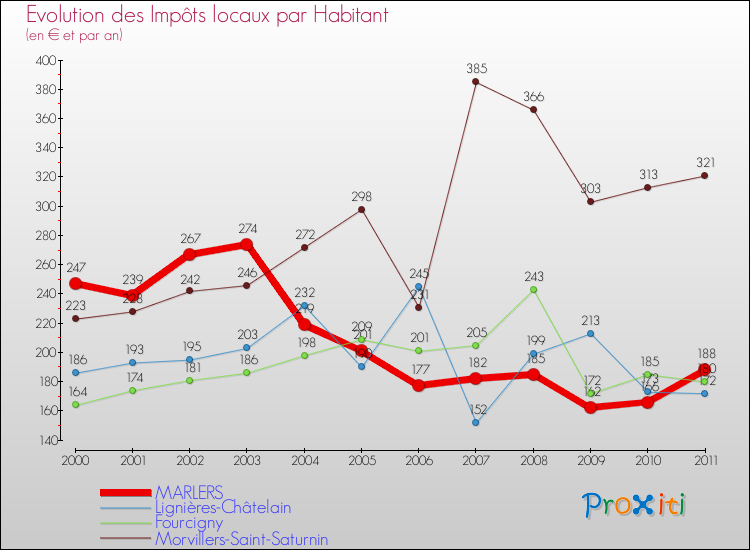 Evolution et montant des impôts locaux par Habitant pour MARLERS et les communes proches Comparaison des impôts locaux par habitant pour MARLERS et les communes voisines