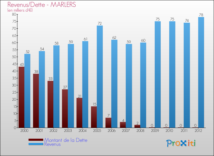 Evolution comparée de la dette et des revenus pour la commune de MARLERS de 2000 à 2012 Comparaison de la dette et des revenus pour MARLERS de 2000 à 2012