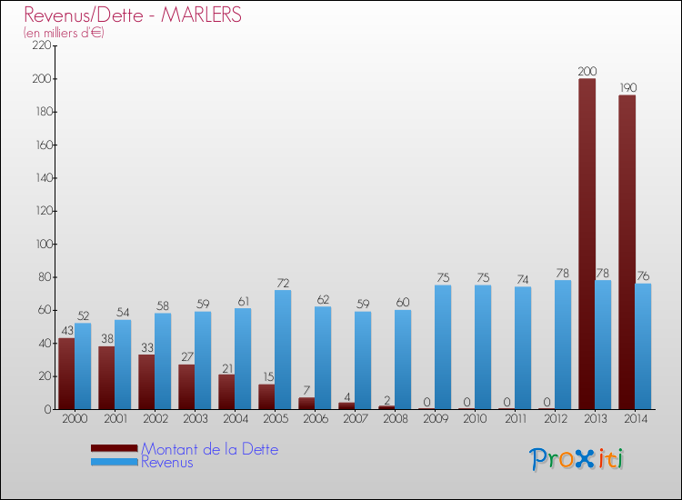 Evolution comparée de la dette et des revenus pour la commune de MARLERS de 2000 à 2014 Comparaison de la dette et des revenus pour MARLERS de 2000 à 2014