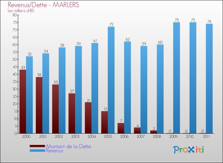 Evolution comparée de la dette et des revenus pour la commune de MARLERS de 2000 à 2011 Comparaison de la dette et des revenus pour MARLERS de 2000 à 2011