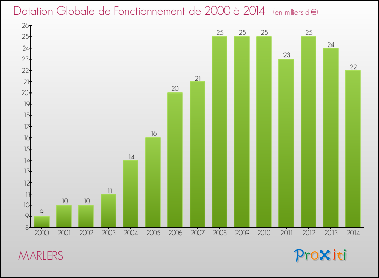 Evolution du montant de la Dotation Globale de Fonctionnement pour la commune de MARLERS de 2000 à 2014 Evolution du montant de la Dotation Globale de Fonctionnement pour MARLERS de 2000 à 2014