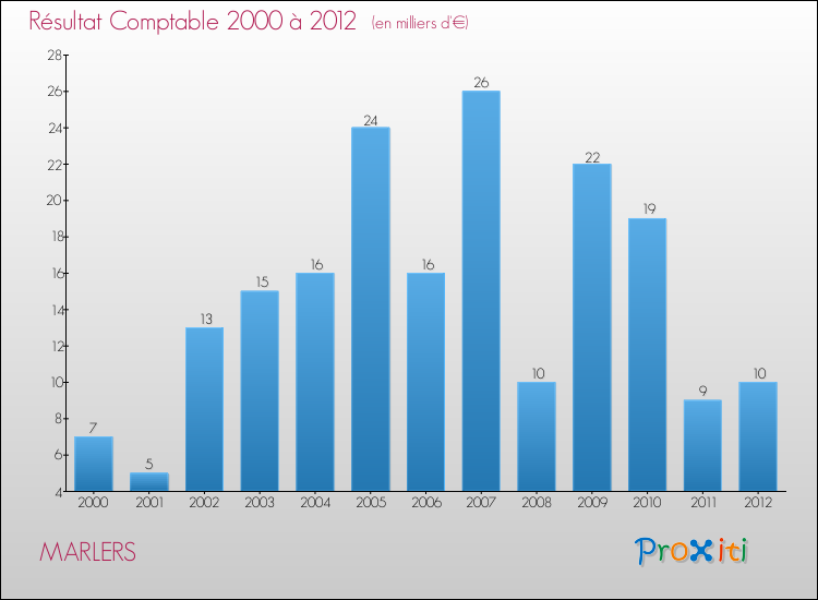 Evolution du résultat comptable pour la commune de MARLERS de 2000 à 2012 Evolution du résultat comptable pour MARLERS de 2000 à 2012