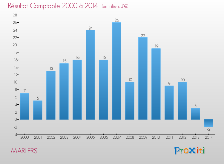 Evolution du résultat comptable pour la commune de MARLERS de 2000 à 2014 Evolution du résultat comptable pour MARLERS de 2000 à 2014