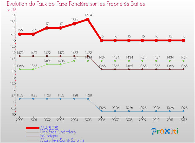 Evolution du taux de la taxe foncière sur le bati pour MARLERS et les communes proches de 2000 à 2012 Comparaison des taux de taxe foncière sur le bati pour MARLERS et les communes voisines de 2000 à 2012