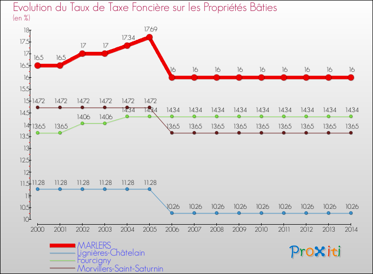 Evolution du taux de la taxe foncière sur le bati pour MARLERS et les communes proches de 2000 à 2014 Comparaison des taux de taxe foncière sur le bati pour MARLERS et les communes voisines de 2000 à 2014