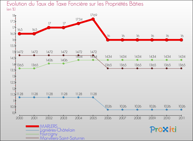 Evolution du taux de la taxe foncière sur le bati pour MARLERS et les communes proches Comparaison des taux de taxe foncière sur le bati pour MARLERS et les communes voisines