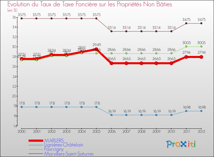 Evolution du taux de la taxe foncière sur les immeubles et terrains non batis pour MARLERS et les communes proches de 2000 à 2012 Comparaison des taux de la taxe foncière sur les immeubles et terrains non batis pour MARLERS et les communes voisines de 2000 à 2012
