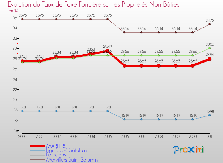 Evolution du taux de la taxe foncière sur les immeubles et terrains non batis pour MARLERS et les communes proches Comparaison des taux de la taxe foncière sur les immeubles et terrains non batis pour MARLERS et les communes voisines