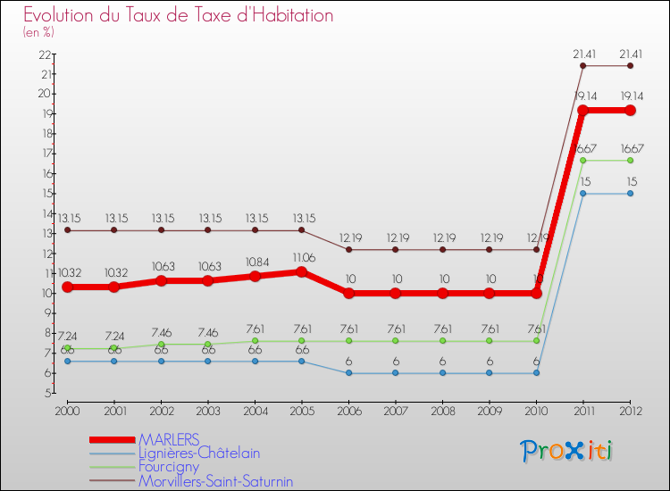 Evolution du taux de la taxe d'habitation pour MARLERS et les communes proches Comparaison des taux de la taxe d'habitation pour MARLERS et les communes voisines