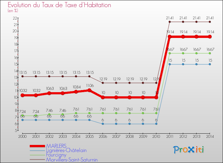 Evolution du taux de la taxe d'habitation pour MARLERS et les communes proches de 2000 à 2014 Comparaison des taux de la taxe d'habitation pour MARLERS et les communes voisines de 2000 à 2014