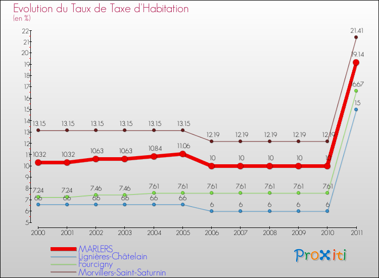 Evolution du taux de la taxe d'habitation pour MARLERS et les communes proches Comparaison des taux de la taxe d'habitation pour MARLERS et les communes voisines