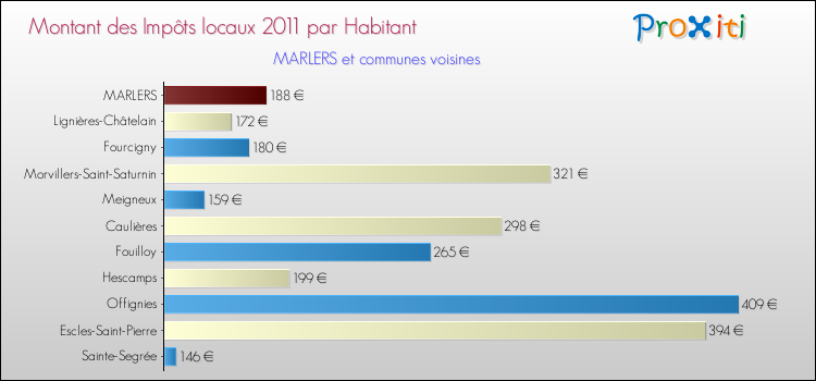 Montant des impôts locaux par Habitant pour MARLERS et les communes proches Comparaison des impôts locaux par habitant pour MARLERS et les communes voisines