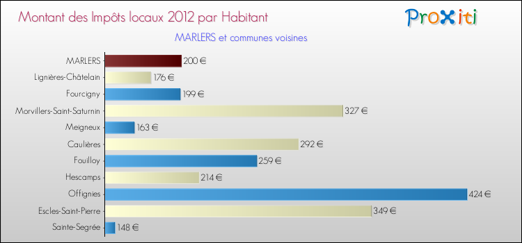 Montant des impôts locaux par Habitant pour MARLERS et les communes proches Comparaison des impôts locaux par habitant pour MARLERS et les communes voisines