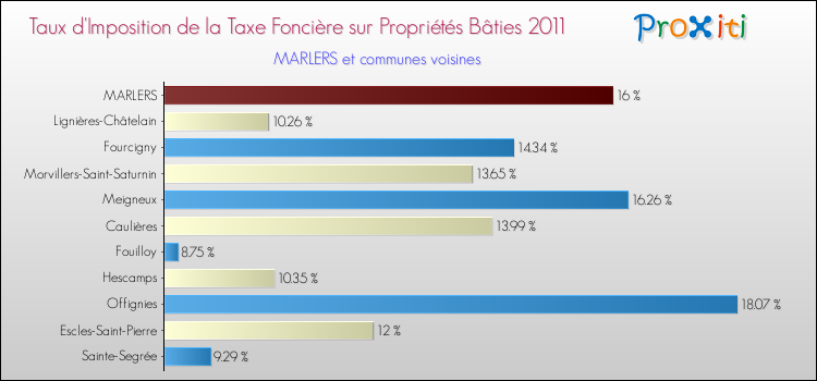 Taux d'imposition de la taxe foncière sur le bati 2011 pour MARLERS et les communes proches Comparaison des taux d'imposition de la taxe foncière sur le bati 2011 pour MARLERS et les communes voisines