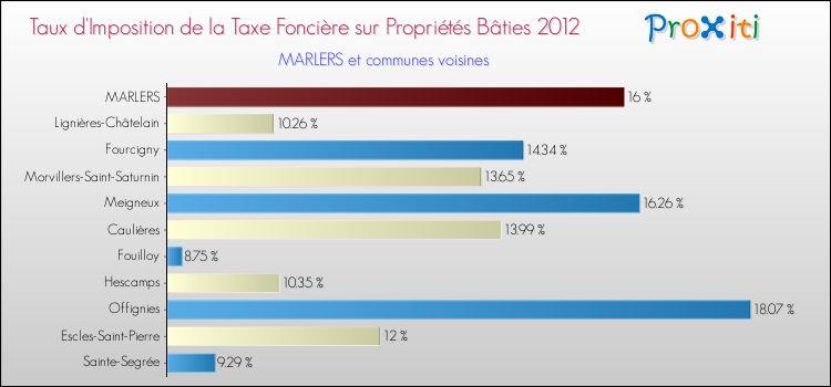 Taux d'imposition de la taxe foncière sur le bati 2012 pour MARLERS et les communes proches Comparaison des taux d'imposition de la taxe foncière sur le bati 2012 pour MARLERS et les communes voisines