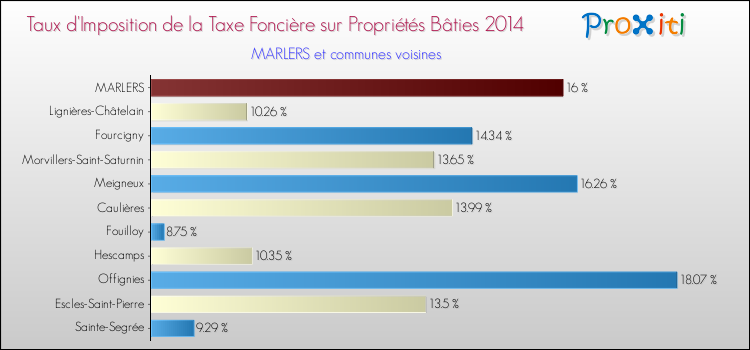 Taux d'imposition de la taxe foncière sur le bati 2014 pour MARLERS et les communes proches Comparaison des taux d'imposition de la taxe foncière sur le bati 2014 pour MARLERS et les communes voisines
