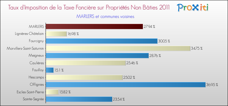 Taux d'imposition de la taxe foncière sur les immeubles et terrains non batis 2011 pour MARLERS et les communes proches Comparaison des taux d'imposition de la taxe foncière sur les immeubles et terrains non batis 2011 pour MARLERS et les communes voisines