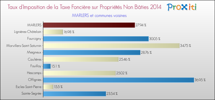 Taux d'imposition de la taxe foncière sur les immeubles et terrains non batis 2014 pour MARLERS et les communes proches Comparaison des taux d'imposition de la taxe foncière sur les immeubles et terrains non batis 2014 pour MARLERS et les communes voisines