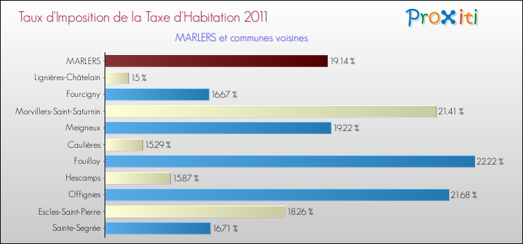 Taux d'imposition de la taxe d'habitation 2011 pour MARLERS et les communes proches Comparaison des taux d'imposition de la taxe d'habitation 2011 pour MARLERS et les communes voisines