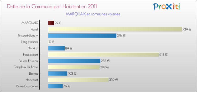 Dette par habitant de la commune en 2011 pour MARQUAIX et les communes proches Comparaison de la dette par habitant de la commune en 2011 pour MARQUAIX et les communes voisines