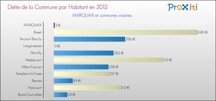 Dette par habitant de la commune en 2012 pour MARQUAIX et les communes proches Comparaison de la dette par habitant de la commune en 2012 pour MARQUAIX et les communes voisines