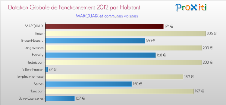 Montant des dotations globales de fonctionnement DGF par Habitant pour MARQUAIX et les communes proches Comparaison des des dotations globales de fonctionnement DGF par habitant pour MARQUAIX et les communes voisines