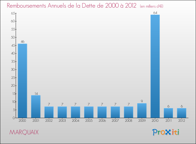 Evolution de l'annuité de la dette pour la commune de MARQUAIX de 2000 à 2012 Annuités de la dette pour MARQUAIX de 2000 à 2012