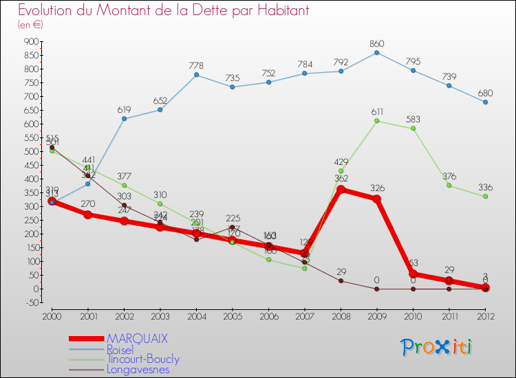 Evolution de la dette par habitant pour la commune de MARQUAIX et les communes proches de 2000 à 2012 Comparaison de la dette par habitant pour MARQUAIX et les communes voisines de 2000 à 2012