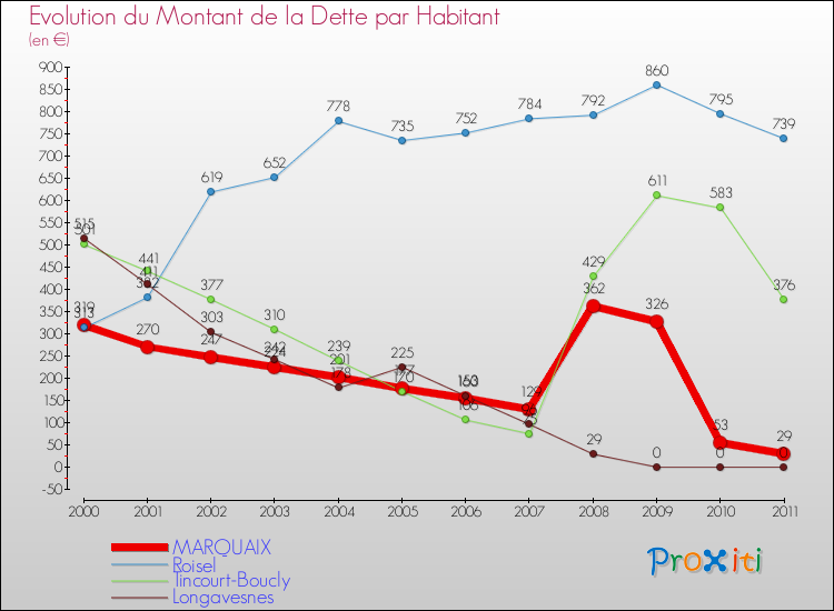 Evolution de la dette par habitant pour la commune de MARQUAIX et les communes proches Comparaison de la dette par habitant pour MARQUAIX et les communes voisines