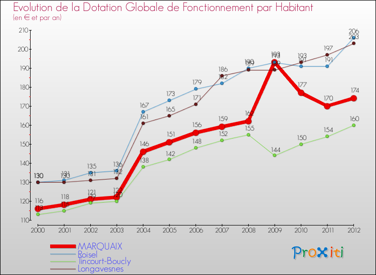 Evolution et montant de la dotation globale de fonctionnement par Habitant pour MARQUAIX et les communes proches Comparaison des dotations globales de fonctionnement par habitant pour MARQUAIX et les communes voisines