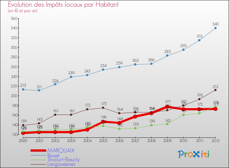 Evolution et montant des impôts locaux par Habitant pour MARQUAIX et les communes proches Comparaison des impôts locaux par habitant pour MARQUAIX et les communes voisines