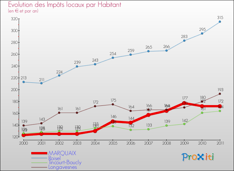 Evolution et montant des impôts locaux par Habitant pour MARQUAIX et les communes proches Comparaison des impôts locaux par habitant pour MARQUAIX et les communes voisines