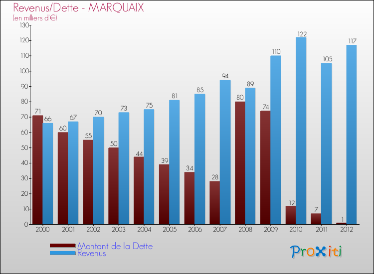 Evolution comparée de la dette et des revenus pour la commune de MARQUAIX de 2000 à 2012 Comparaison de la dette et des revenus pour MARQUAIX de 2000 à 2012