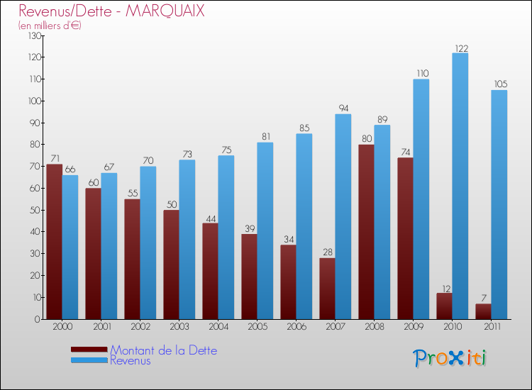 Evolution comparée de la dette et des revenus pour la commune de MARQUAIX de 2000 à 2011 Comparaison de la dette et des revenus pour MARQUAIX de 2000 à 2011