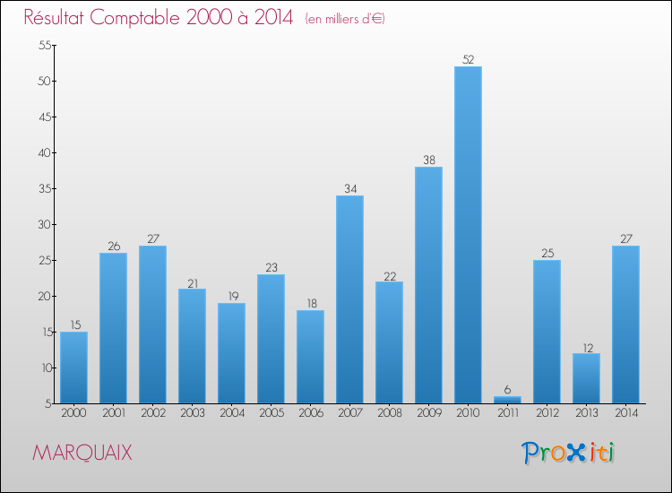 Evolution du résultat comptable pour la commune de MARQUAIX de 2000 à 2014 Evolution du résultat comptable pour MARQUAIX de 2000 à 2014
