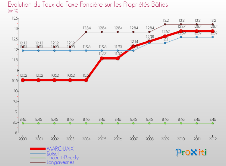 Evolution du taux de la taxe foncière sur le bati pour MARQUAIX et les communes proches de 2000 à 2012 Comparaison des taux de taxe foncière sur le bati pour MARQUAIX et les communes voisines de 2000 à 2012